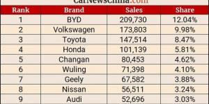 بي واي دي تتصدر مبيعات السيارات في مايو 2023 بالصين