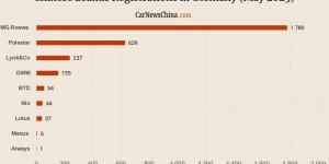 بزيادة 117% مقارنة بالعام السابق.. "إم جي" تقود مبيعات السيارات الصينية في ألمانيا خلال مايو