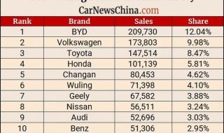 بي واي دي تتصدر مبيعات السيارات في مايو 2023 بالصين