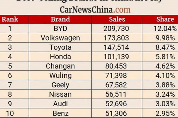 بي واي دي تتصدر مبيعات السيارات في مايو 2023 بالصين