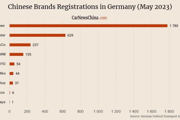 بزيادة 117% مقارنة بالعام السابق.. "إم جي" تقود مبيعات السيارات الصينية في ألمانيا خلال مايو