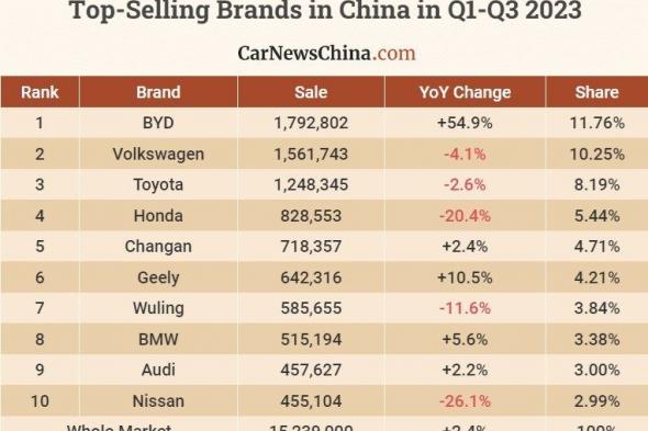 متفوقة على "فولكس فاجن" و"تويوتا".. BYD تهيمن على مبيعات السيارات في الصين خلال 9 أشهر
