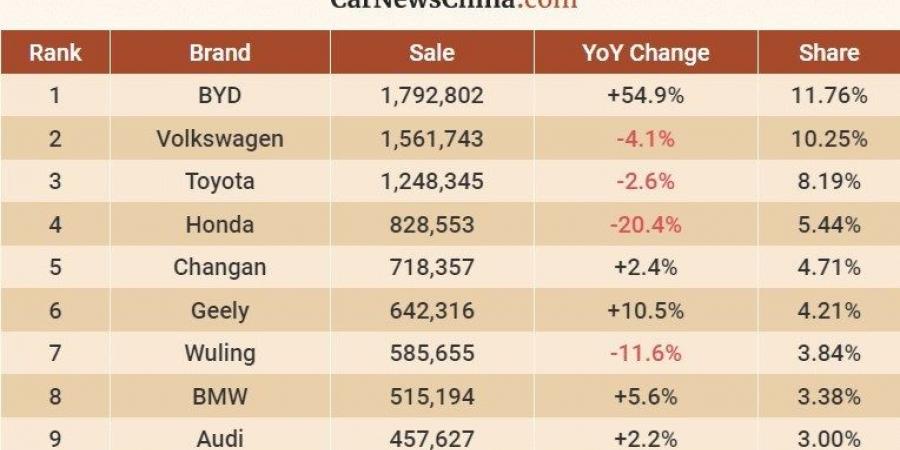 متفوقة على "فولكس فاجن" و"تويوتا".. BYD تهيمن على مبيعات السيارات في الصين خلال 9 أشهر